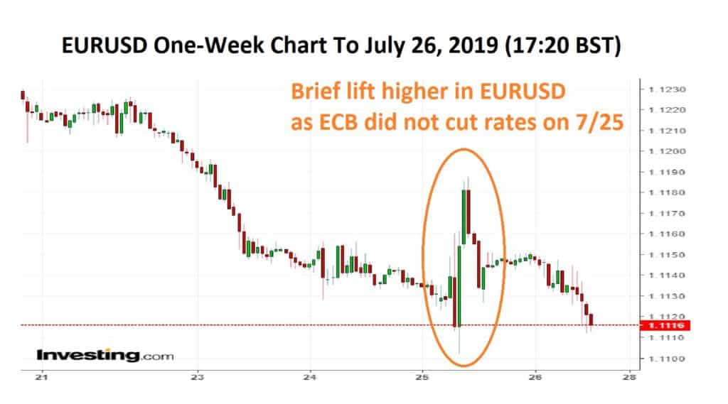 EURUSD One week Chart