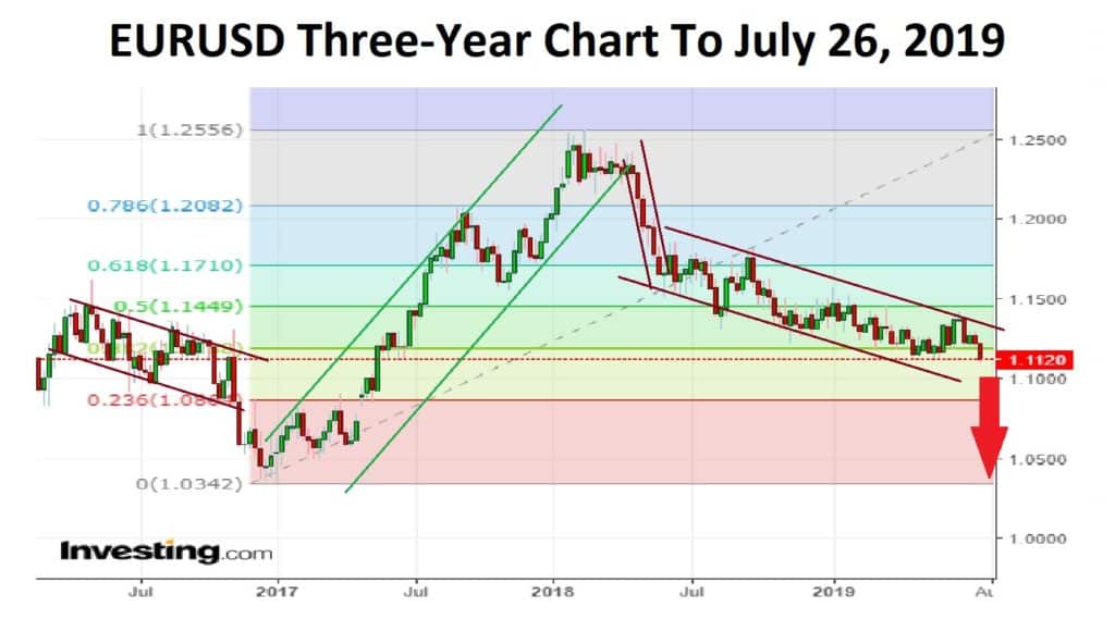 EURUSD Three Year Chart