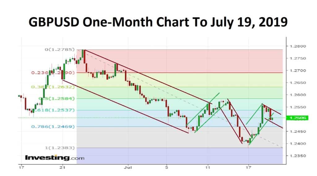 GBPUSD Chart