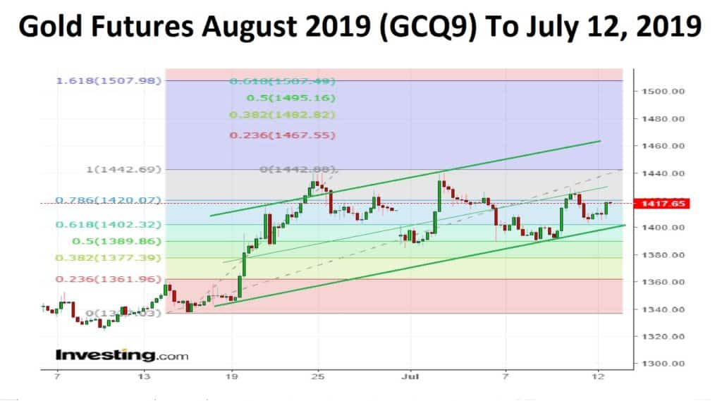 Gold Futures