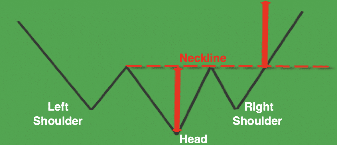 Inverse Head & Shoulders Bottom patterns