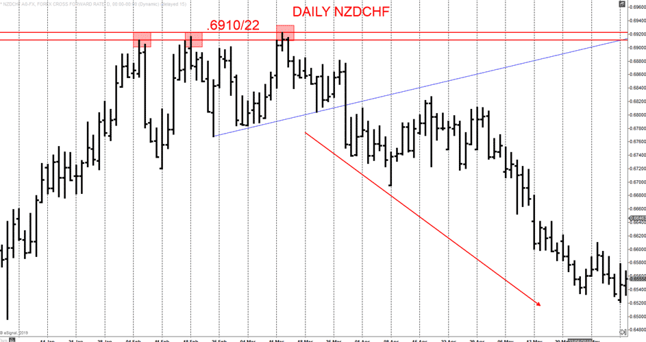 Daily NZDCHF Supres