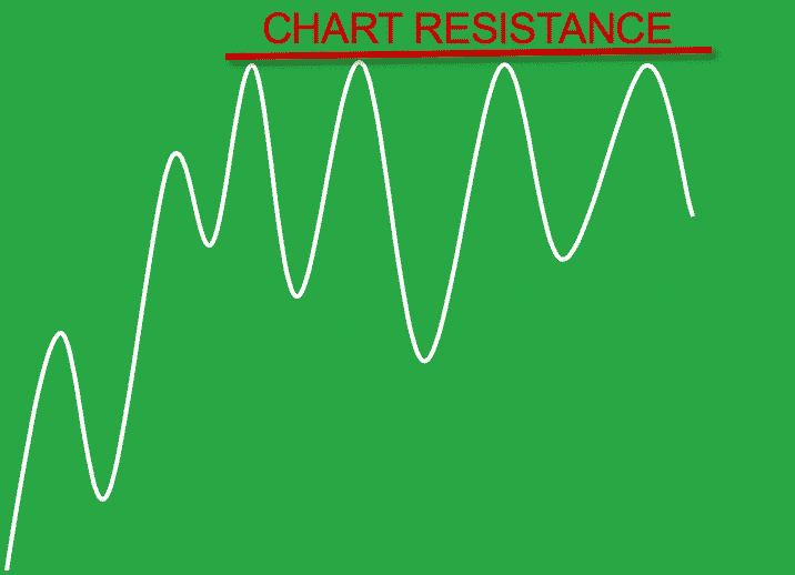 Chart Resistance