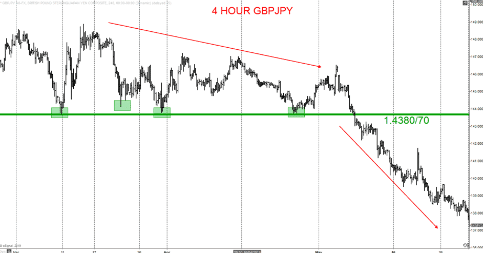 4hour GBPJPY Chart