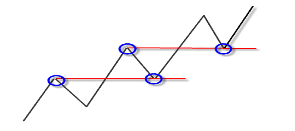 Support and Resistance 5