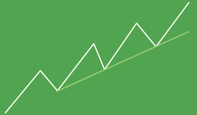 Up Trendline