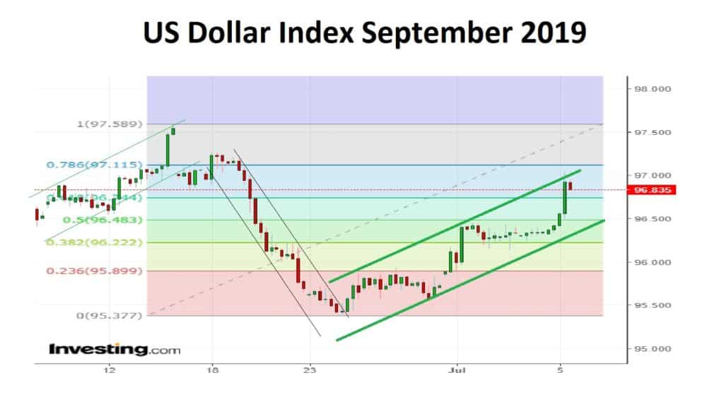 US Dollar Index September 2019