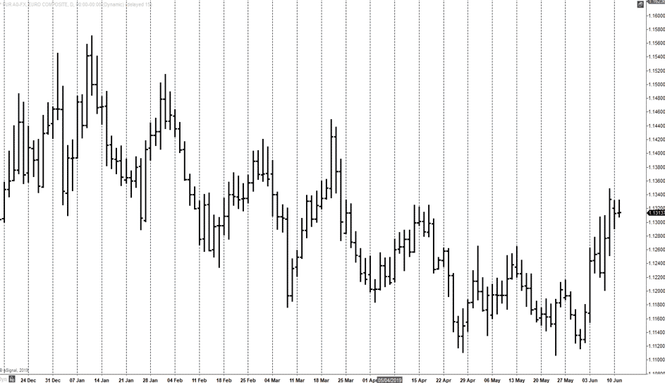 Daily EURUSD Bar Chart