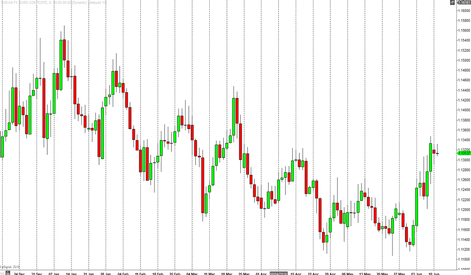 Daily EURUSD Bar Chart 2