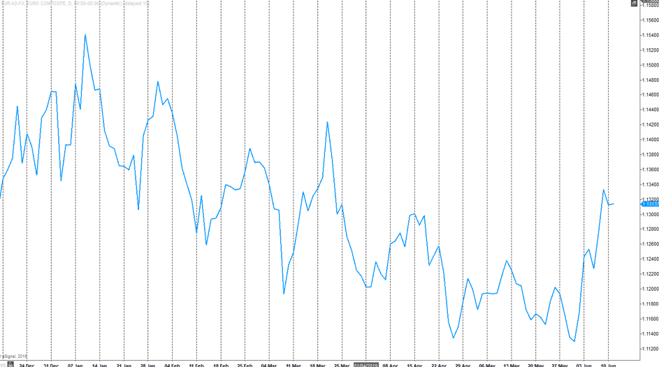 Daily EURUSD Line Chart