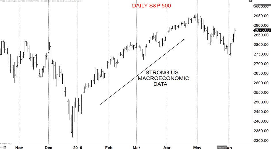 Daily S&P 500