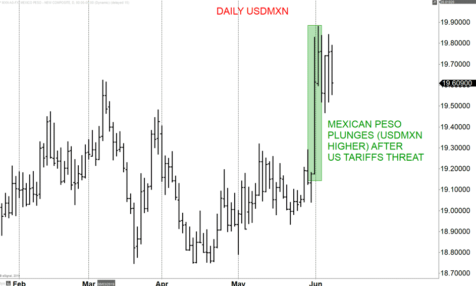 Daily USDMXN