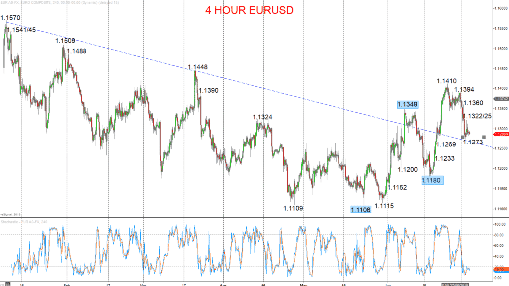 Eurusd Chart