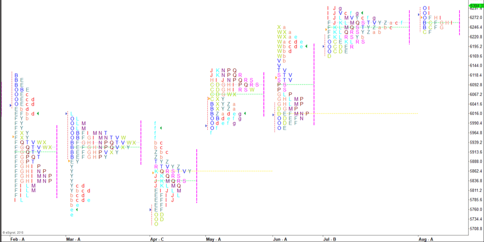 Market Profile