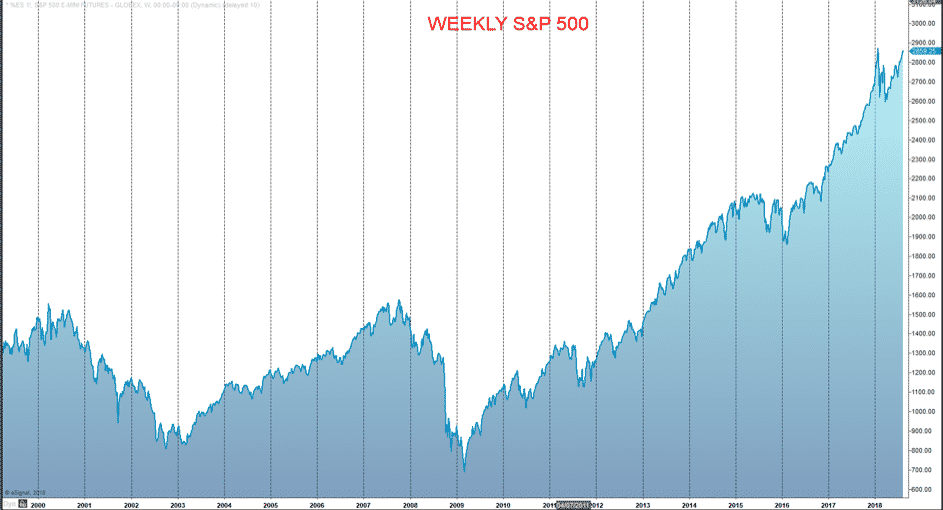 Weekly S&P 500