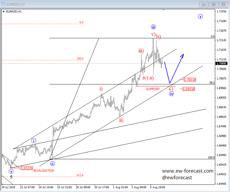 Eurnzd Live Chart