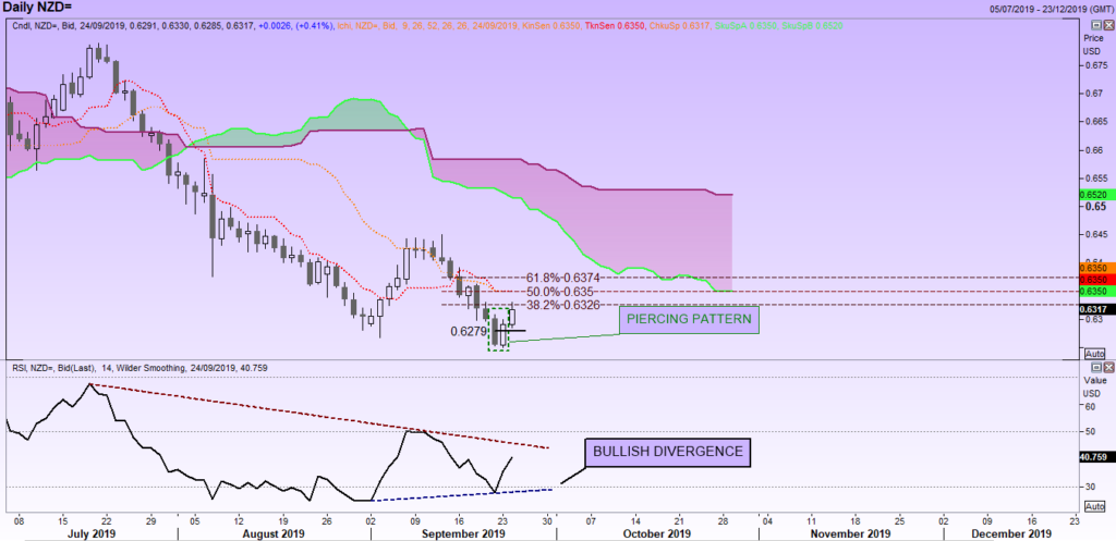 Nzd Usd Chart