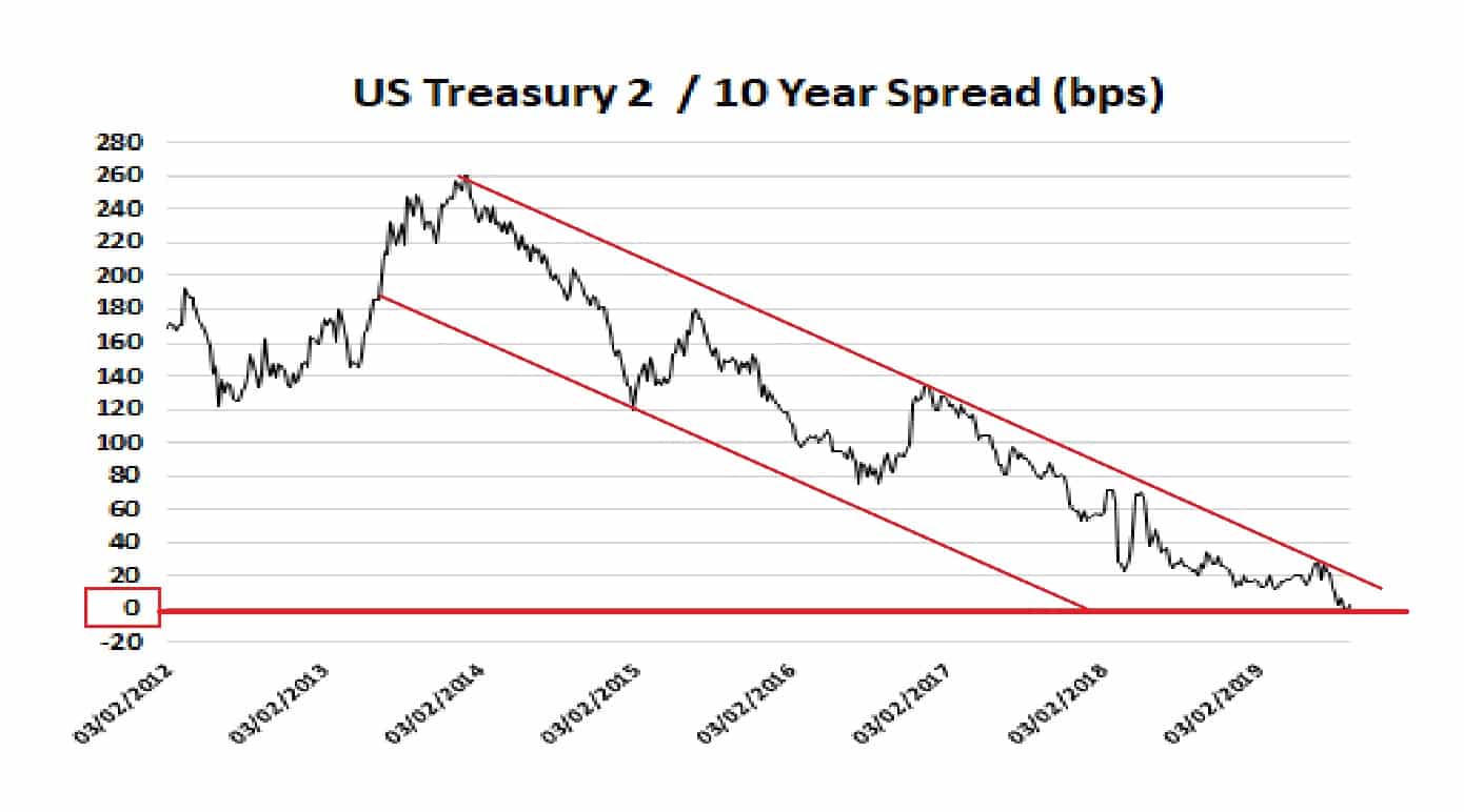 US Treasury