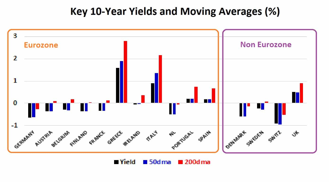 yields