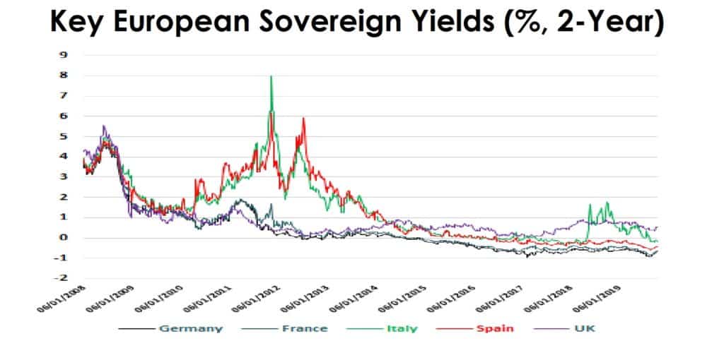 2 Yr Yields