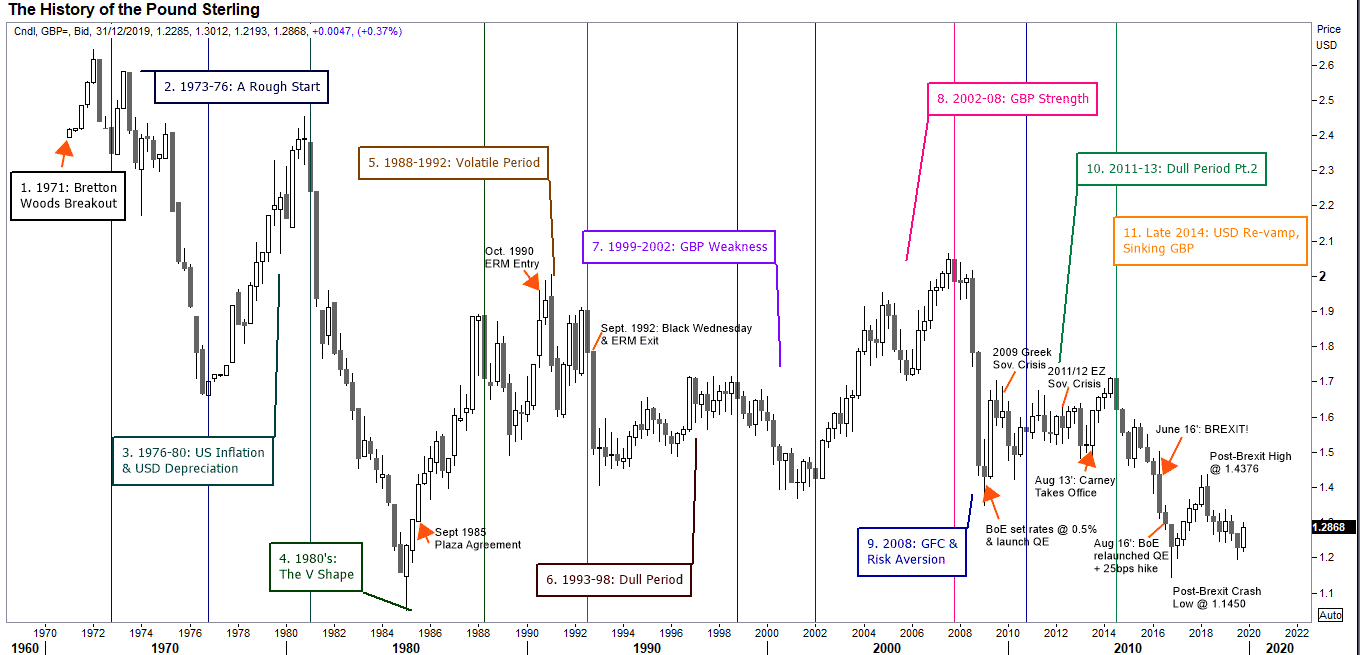 History of the Pound in a chart