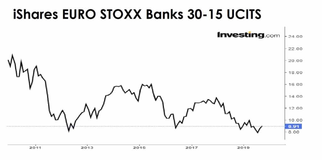 iShares Banks