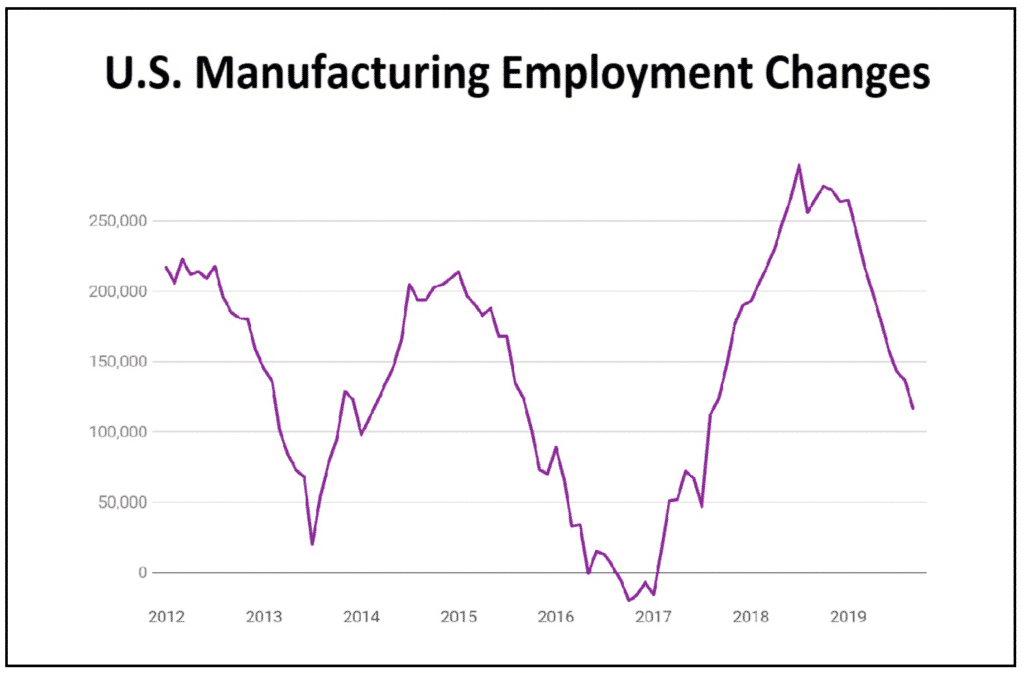 Service sector decline points to an American economic reversal