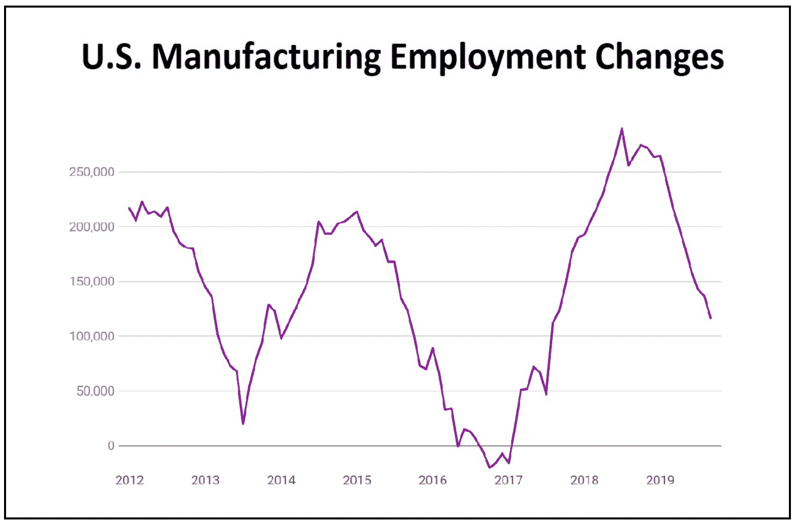 Job Growth Chart