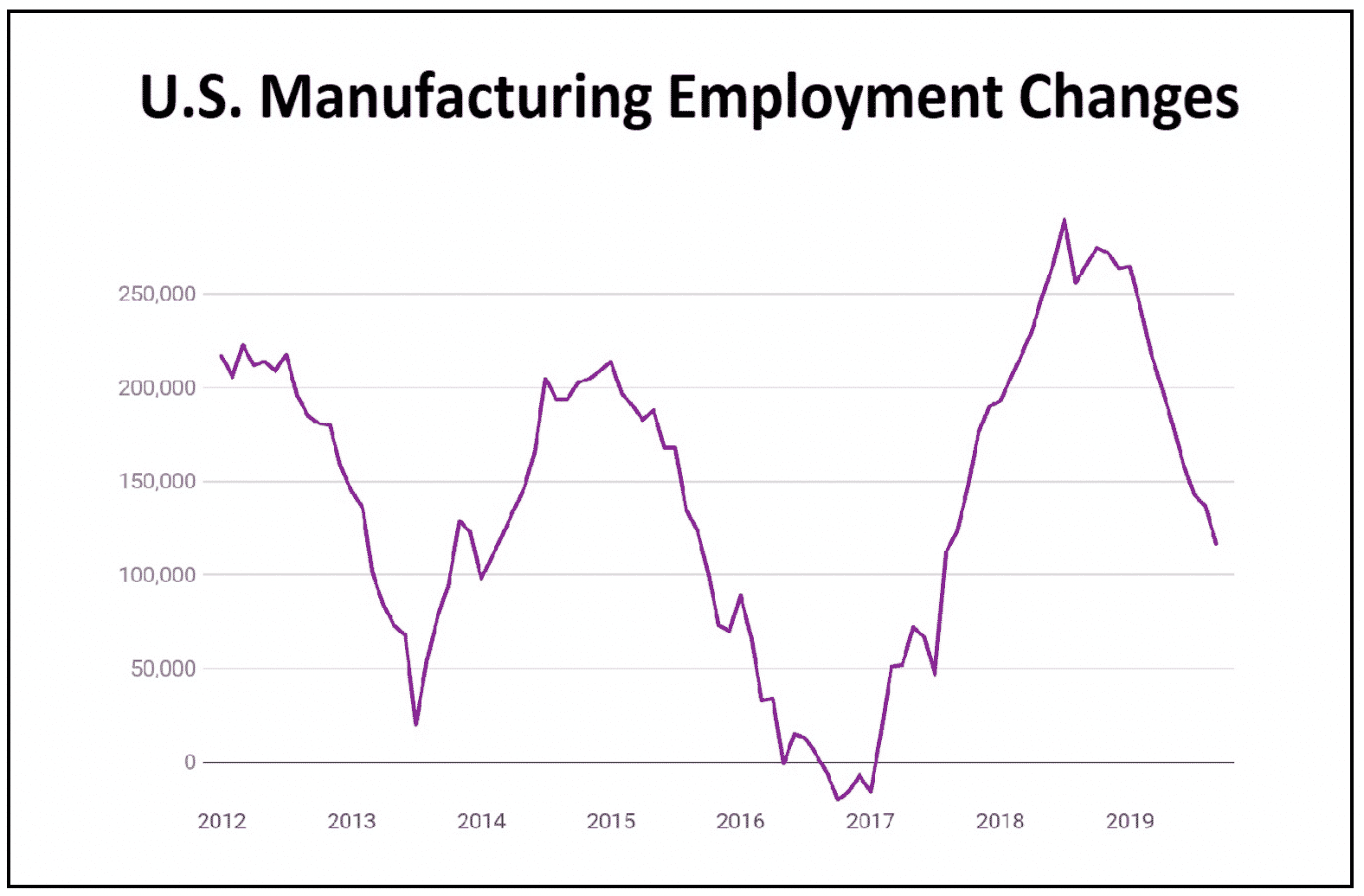 Service sector decline points to an American economic reversal