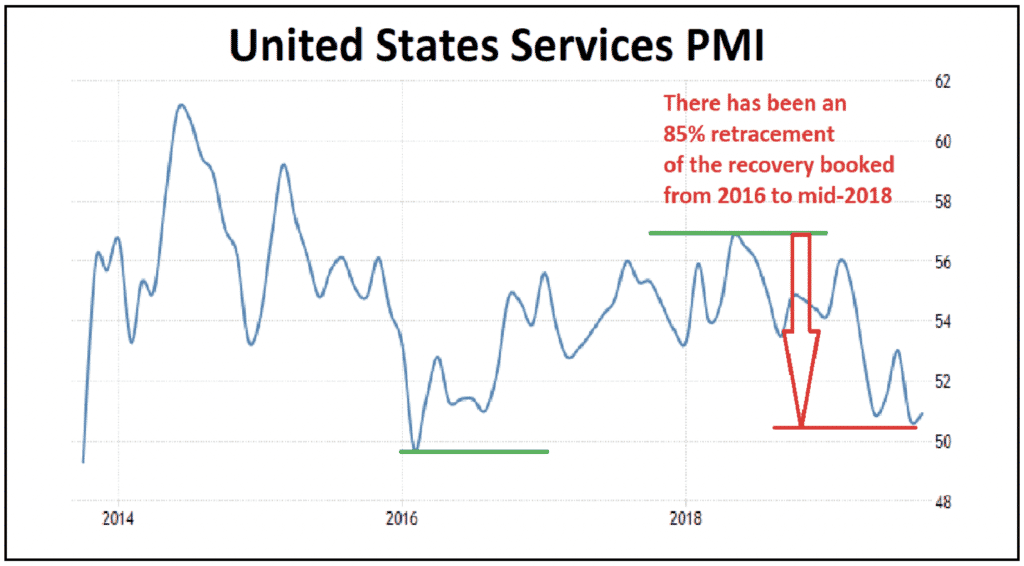 United States Services PMI