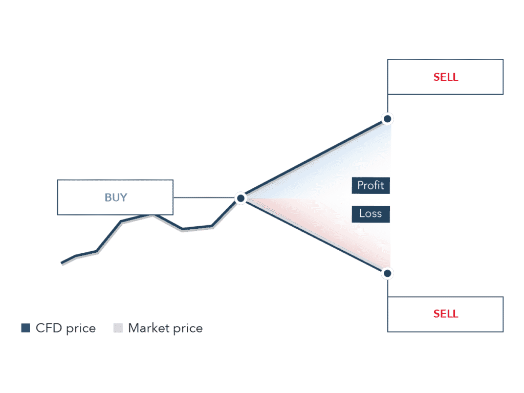 CFD Trading