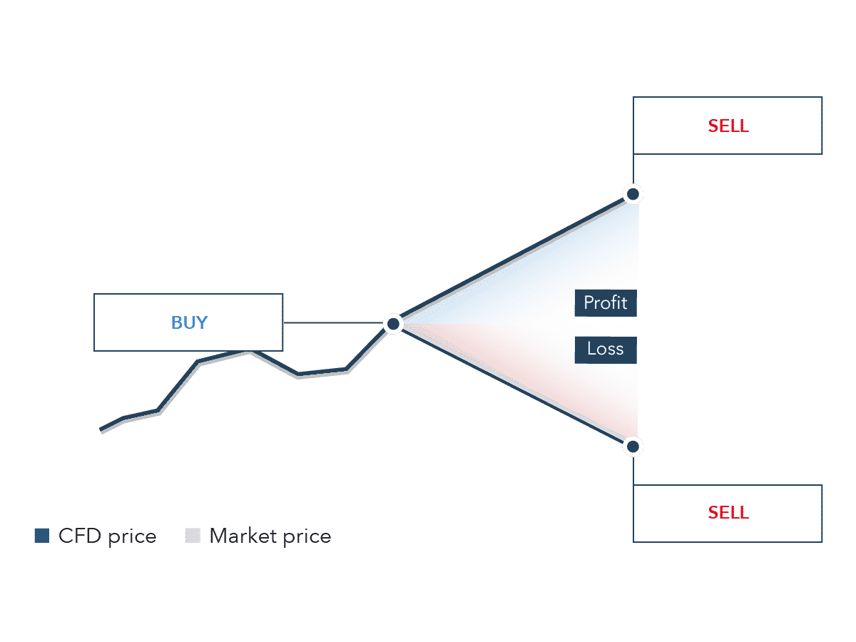 CFD Trading, Forex Trading, Spread Betting similarities and differences