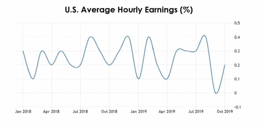 US Avg Hourly Earnings 02-11-19