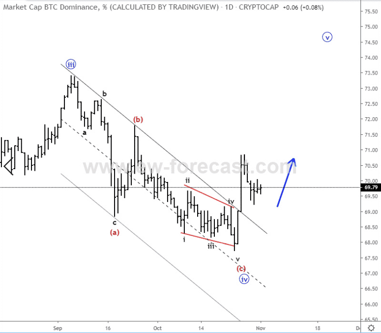 BTC Chart 2019-11-01