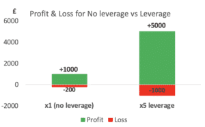 Profit n loss chart