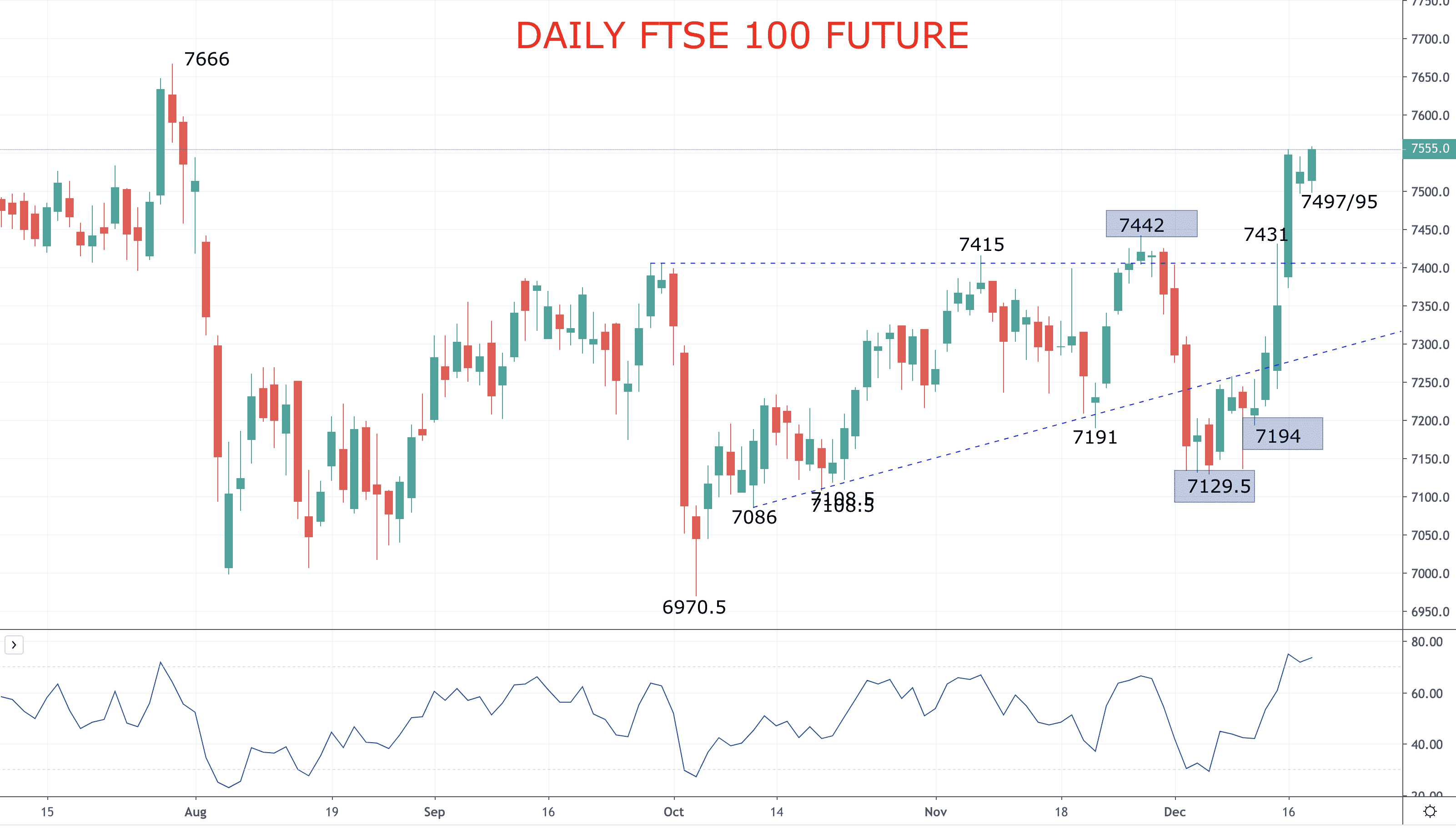 FTSE 100 forecast stays higher into Bank of England Meeting