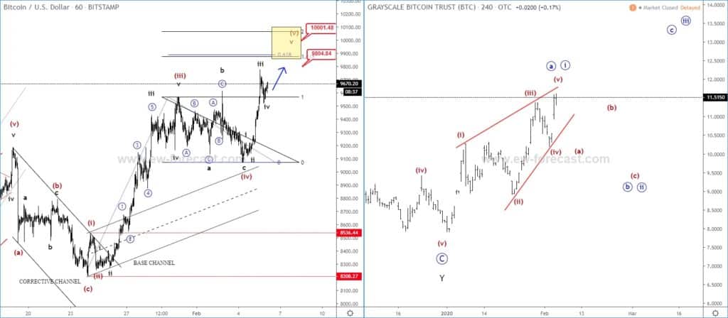 BTCUSD and GBTC ( Grayscale Bitcoin Investment Trust) charts