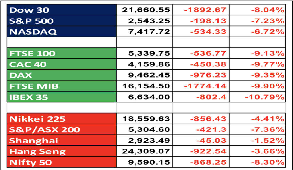 Major Equity Market Levels