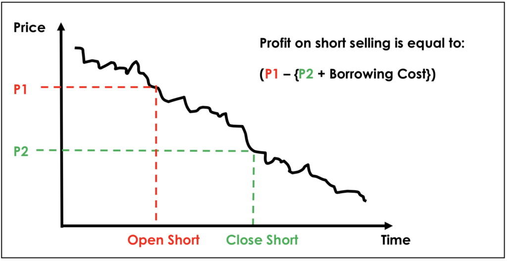 Profit on short selling