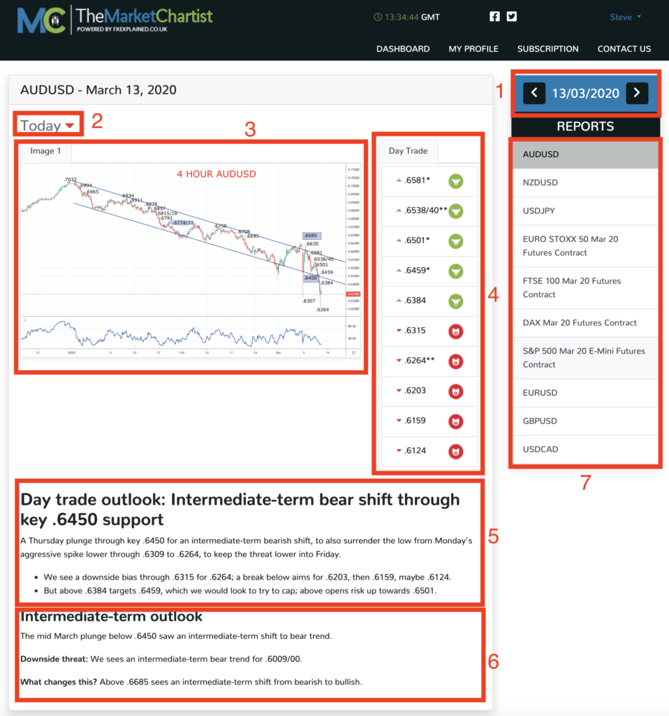 Market Chartist Dashboard Screenshot