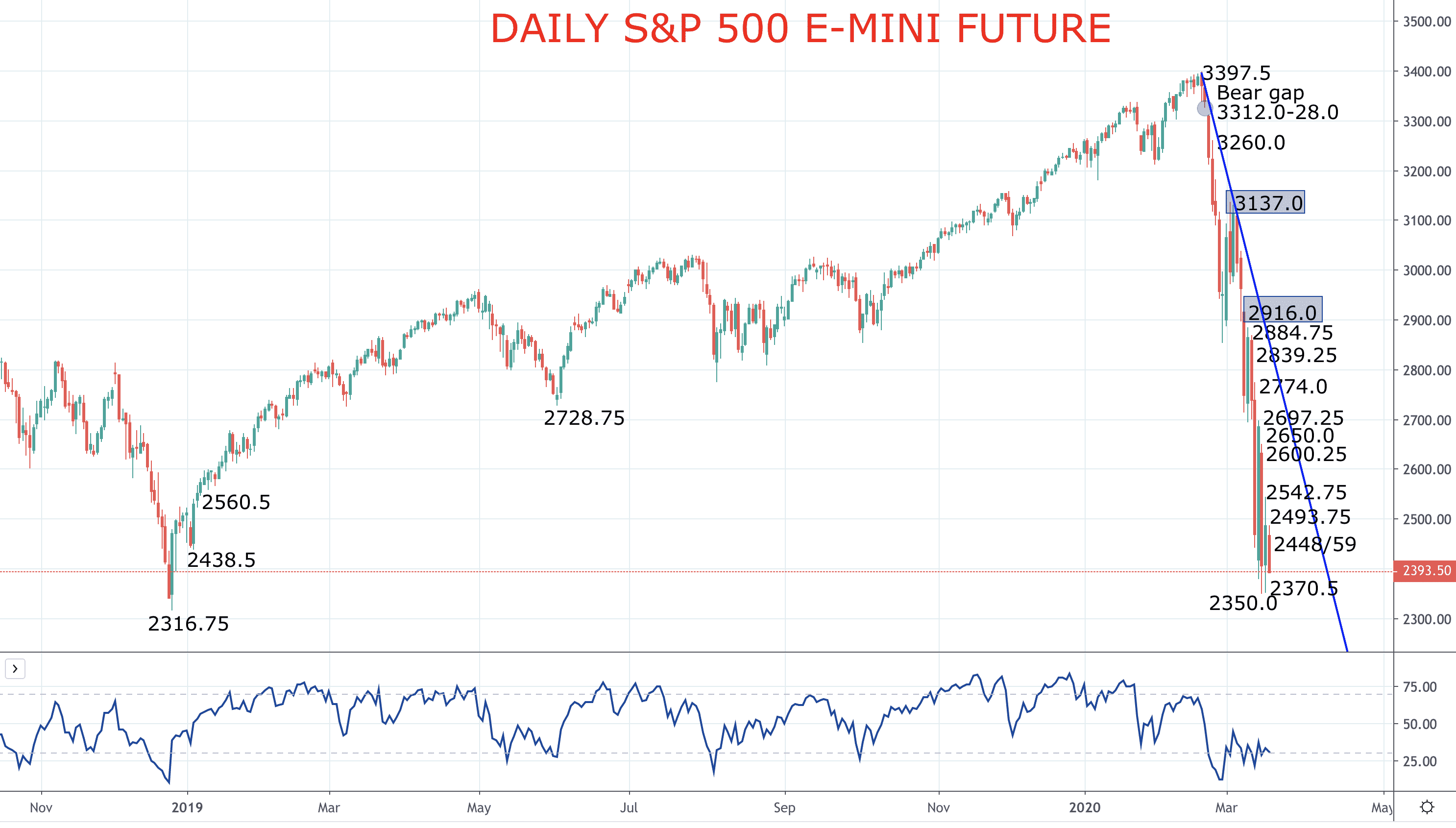 Global stock rebound falters S&P 500 forecast