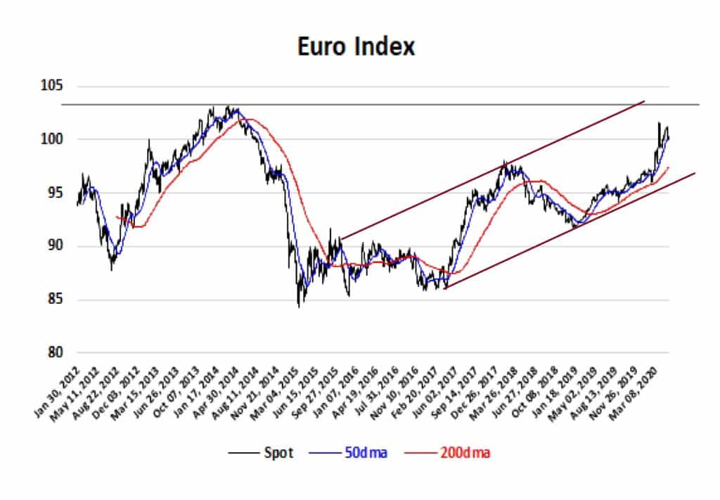 Eurozone Economic Prospects Will Undermine Euro Index FxExplained