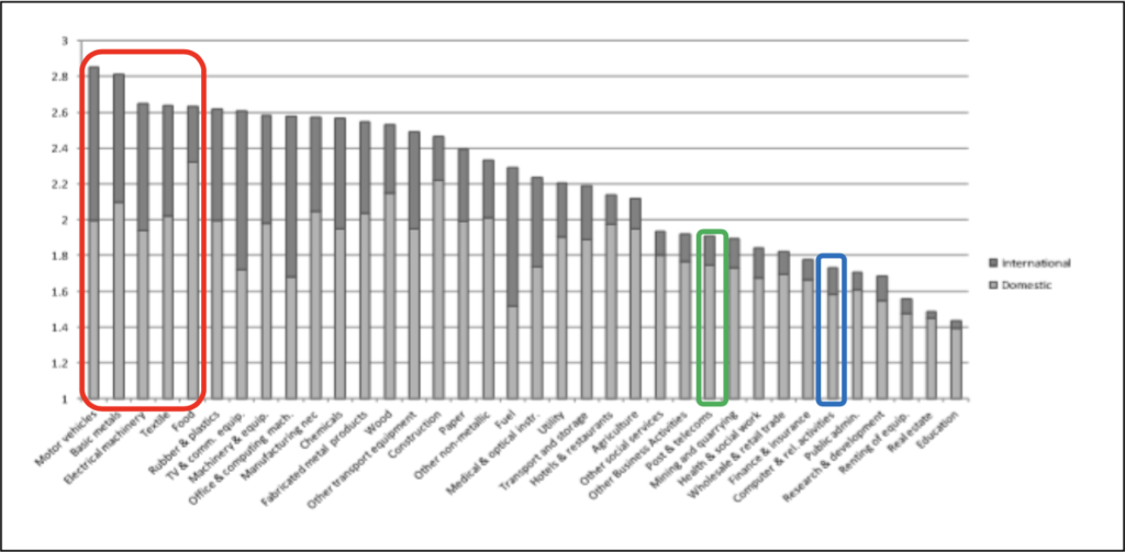 Figure 3: Length of GSC/GVC Months, 2005