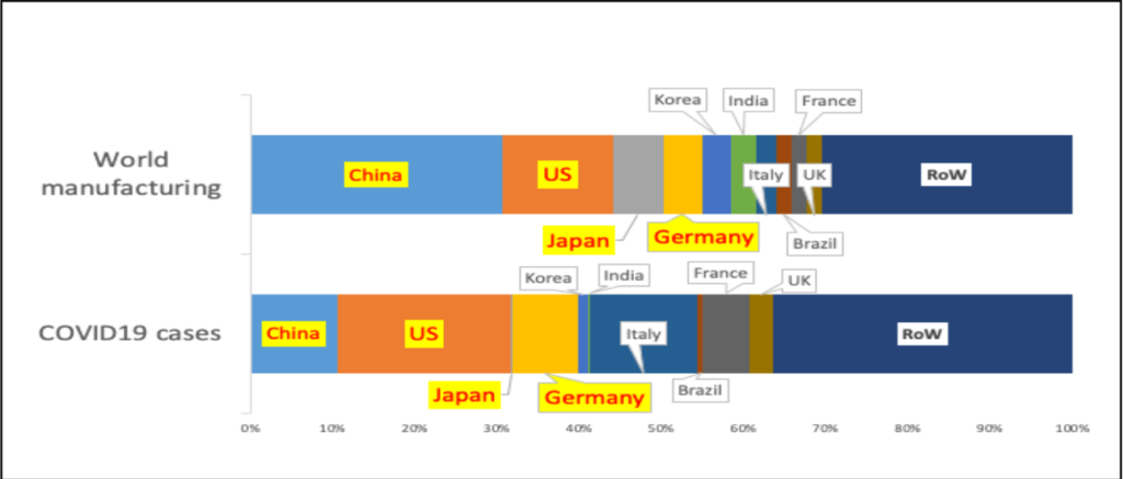 Figure 5: Top 10 manufacturing nations (2015) and COVID cases (31/3/2020)