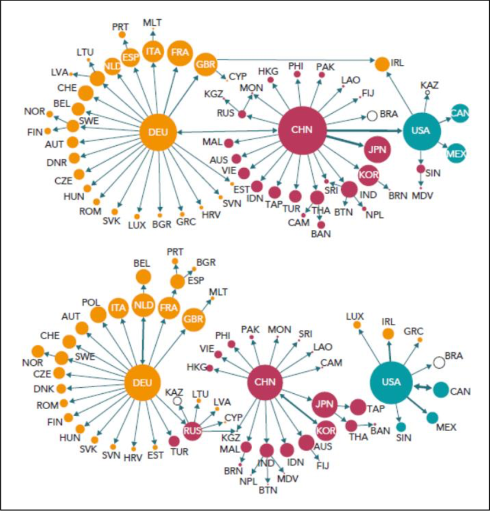 Figure 6: Network of exports in final goods (top) vs. GVC trade (bottom), 2017