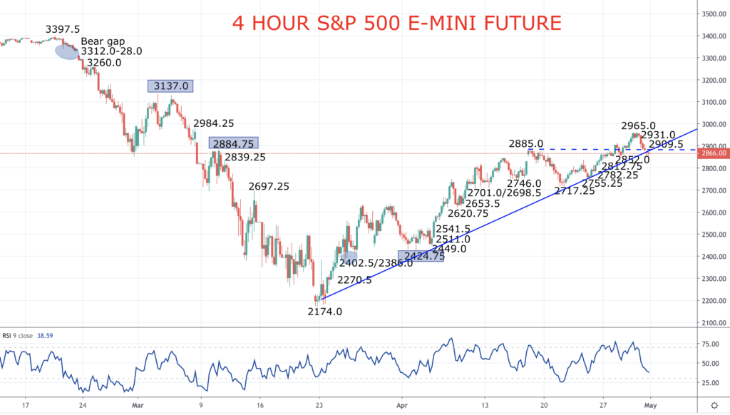 Looking for a stock index rebound (S&P 500 forecast) FxExplained