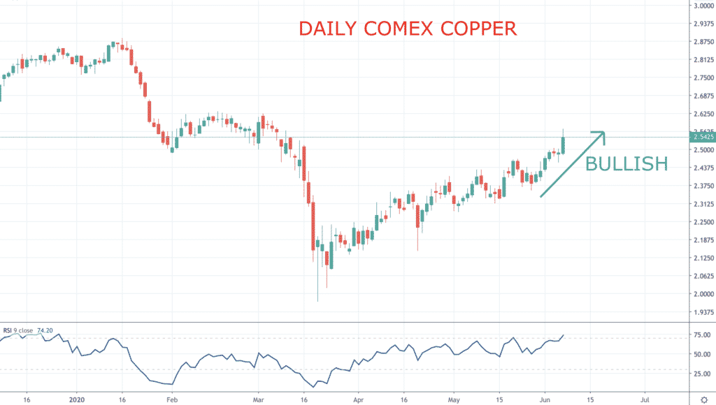 copper chart