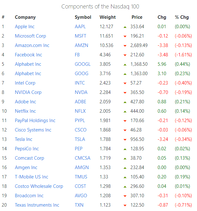 nasdaq 100 companies by market cap Nasdaq 100 companies by sector