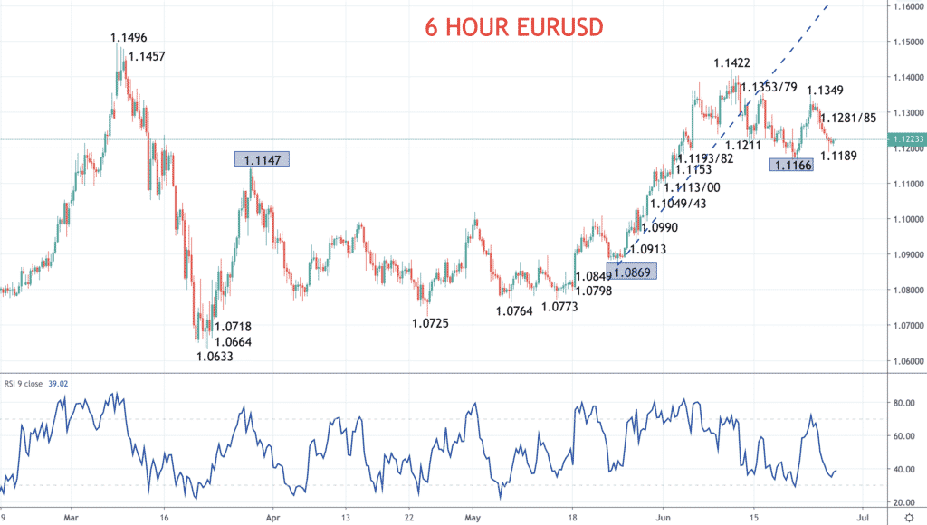 eurusd chart