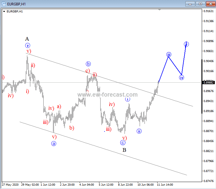 eurgbp chart